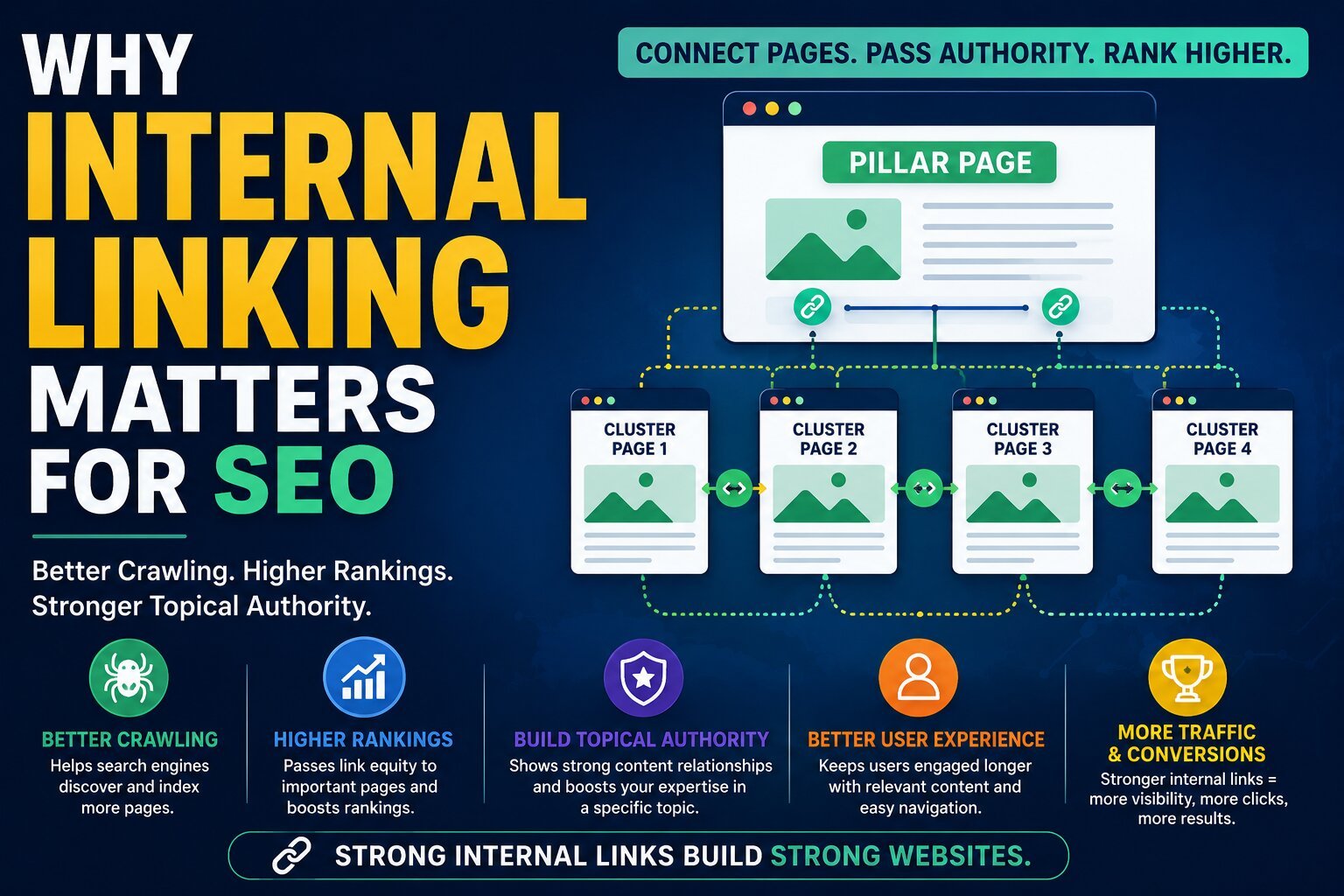 what-is-internal-linking