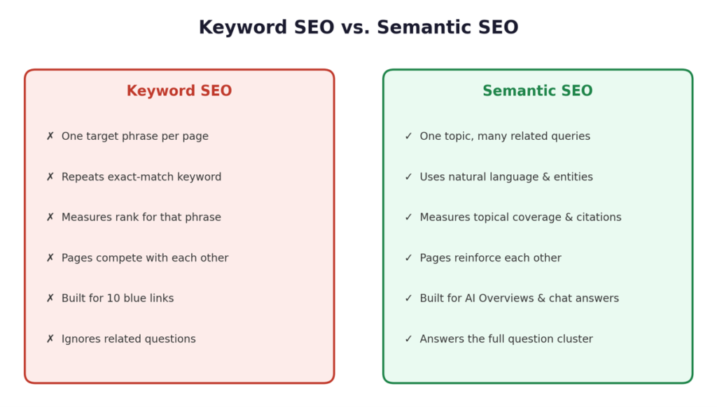 keyword-seo-vs-semantic-seo