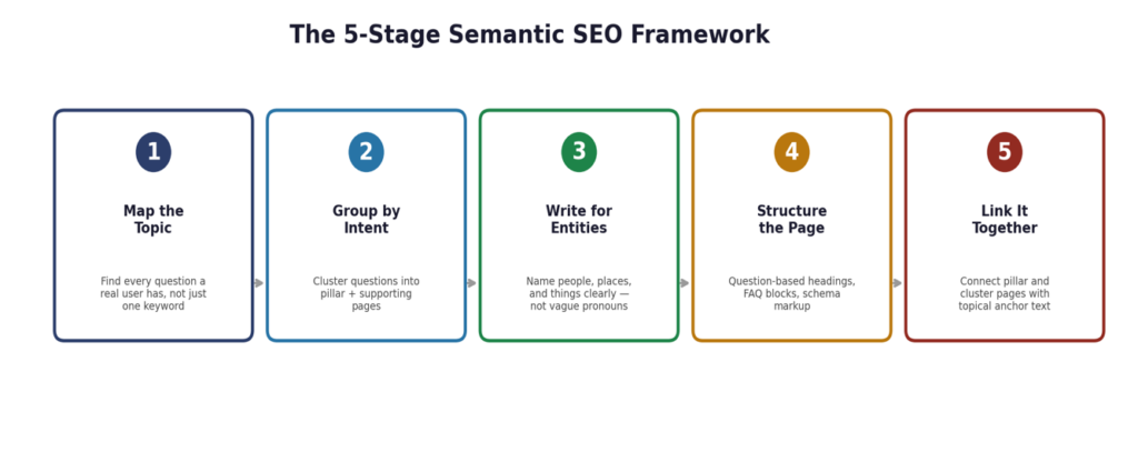 semantic-seo-frame-work