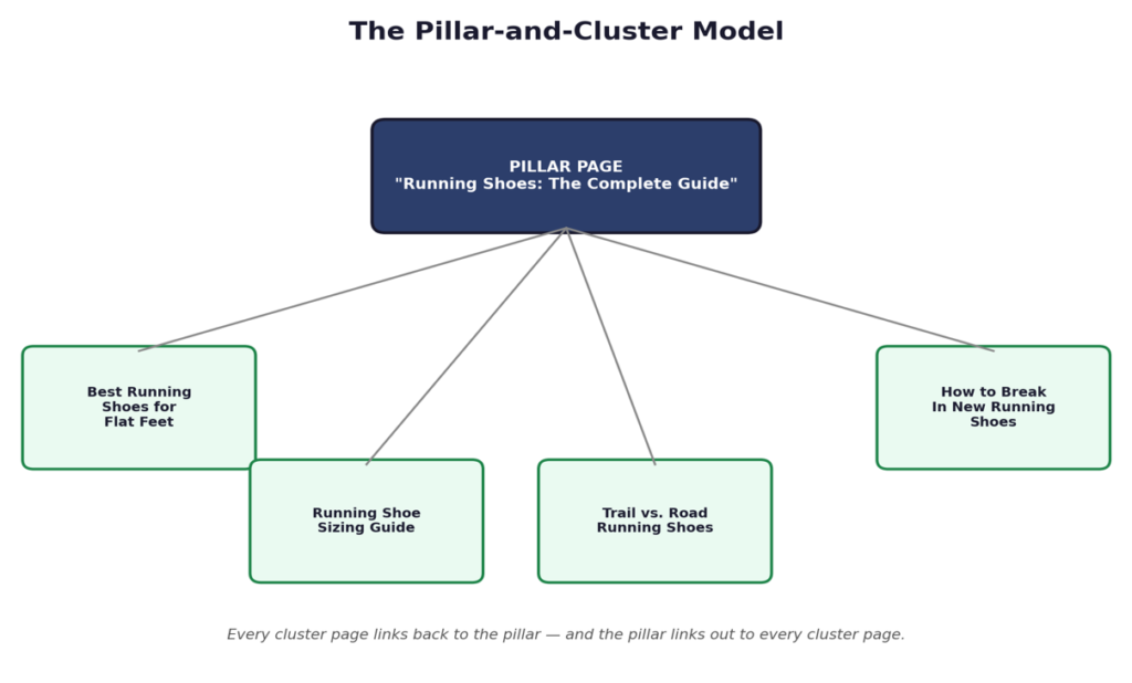 the-pillar-and-cluster-model